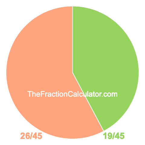 Pie Chart of 19/45 Pie chart showing 19/45