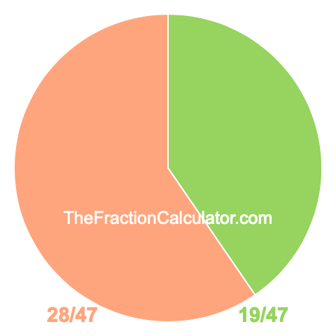 Pie Chart of 19/47 Pie chart showing 19/47