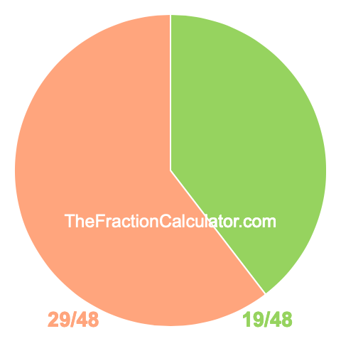 Pie Chart of 19/48 Pie chart showing 19/48