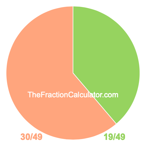 Pie Chart of 19/49 Pie chart showing 19/49