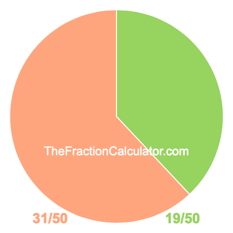 Pie Chart of 19/50 Pie chart showing 19/50