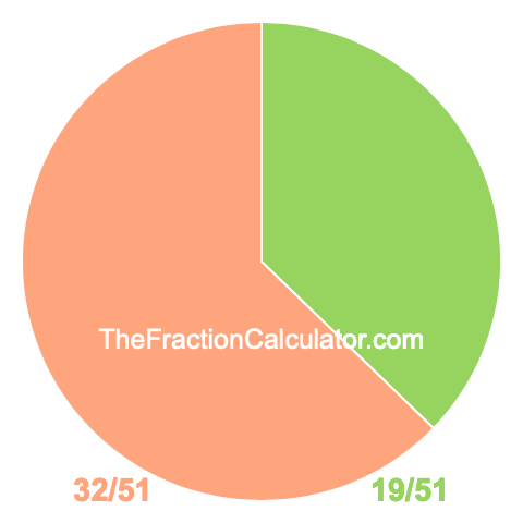 Pie Chart of 19/51 Pie chart showing 19/51