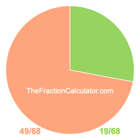 Pie chart showing 19/68