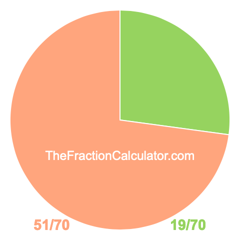 Pie Chart of 19/70 Pie chart showing 19/70