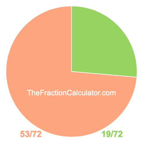 Pie chart showing 19/72