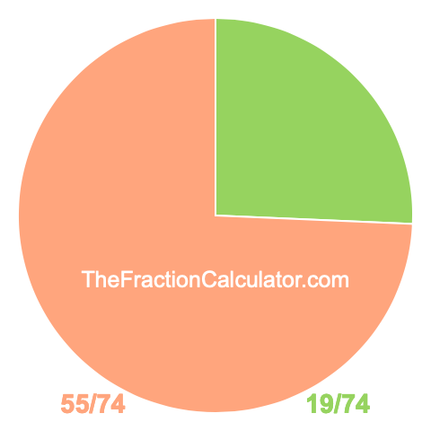 Pie chart showing 19/74