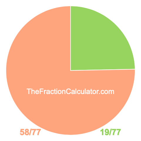 Pie Chart of 19/77 Pie chart showing 19/77