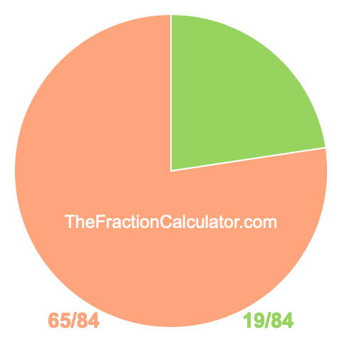 Pie chart showing 19/84