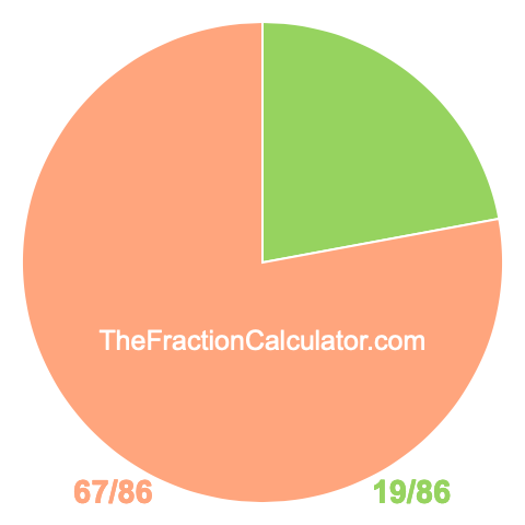 Pie chart showing 19/86