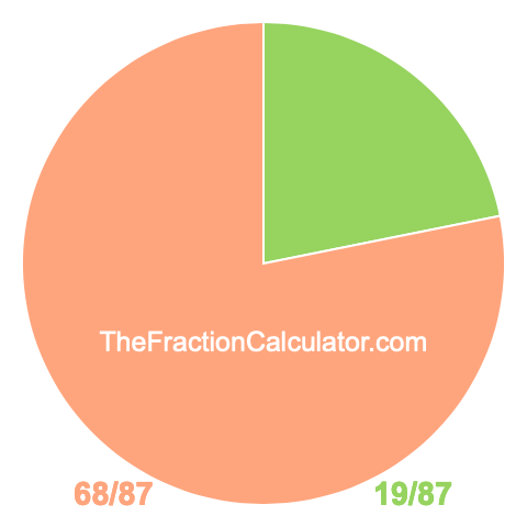 Pie chart showing 19/87