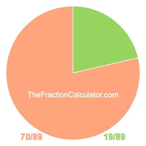 Pie Chart of 19/89 Pie chart showing 19/89
