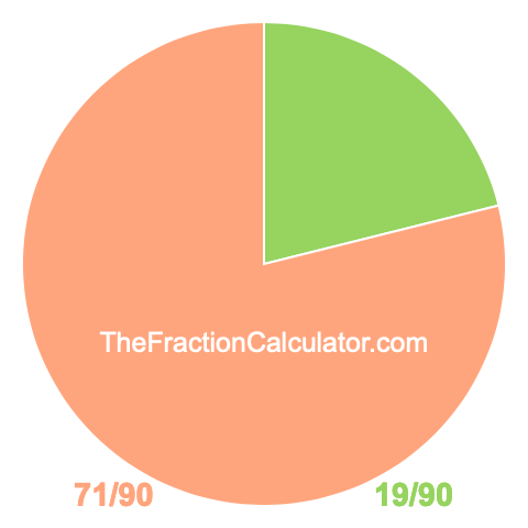 Pie Chart of 19/90 Pie chart showing 19/90