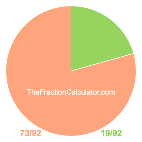 Pie Chart of 19/92 Pie chart showing 19/92