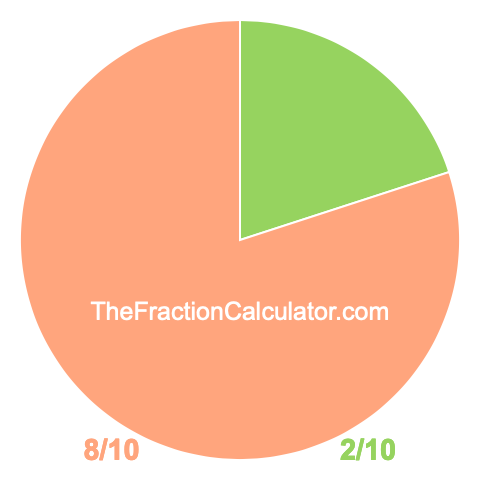 Pie chart showing 2/10