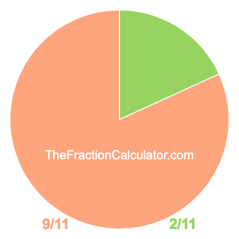 Pie chart showing 2/11