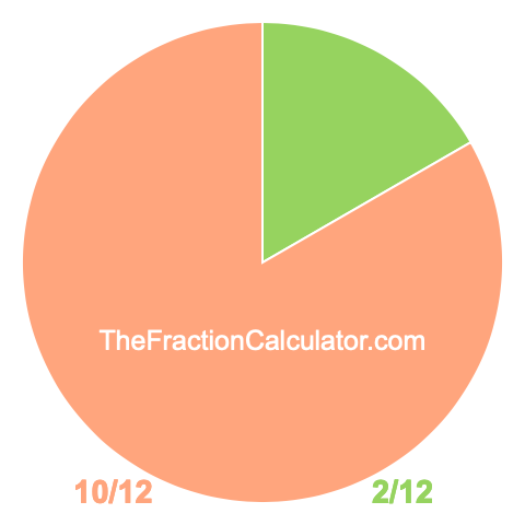 Pie chart showing 2/12