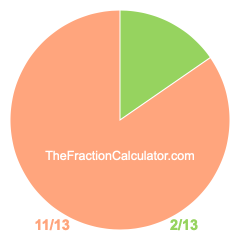 Pie chart showing 2/13