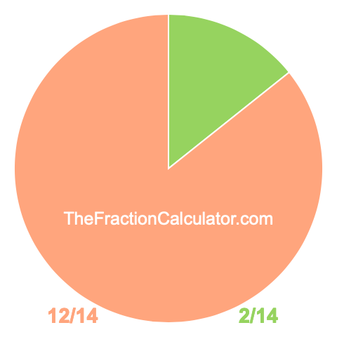 Pie chart showing 2/14