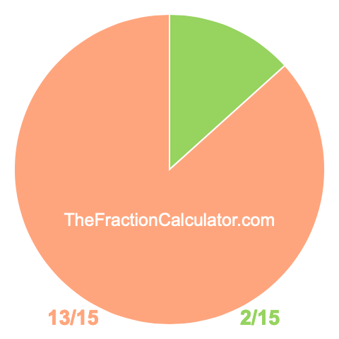 Pie chart showing 2/15