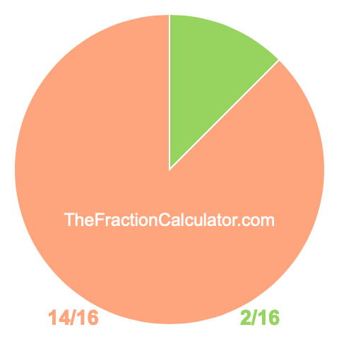 Pie chart showing 2/16