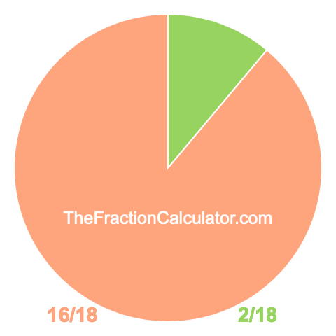 Pie chart showing 2/18