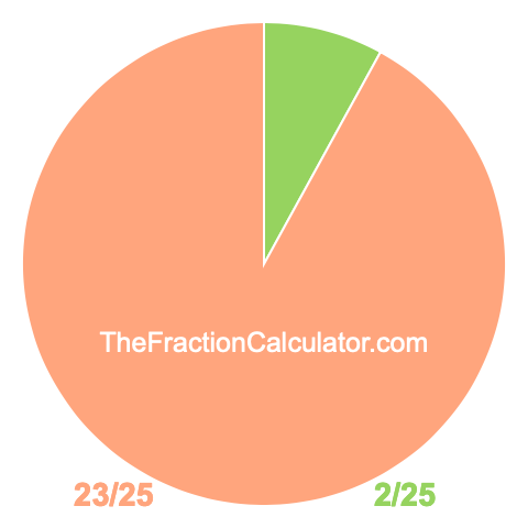 Pie chart showing 2/25