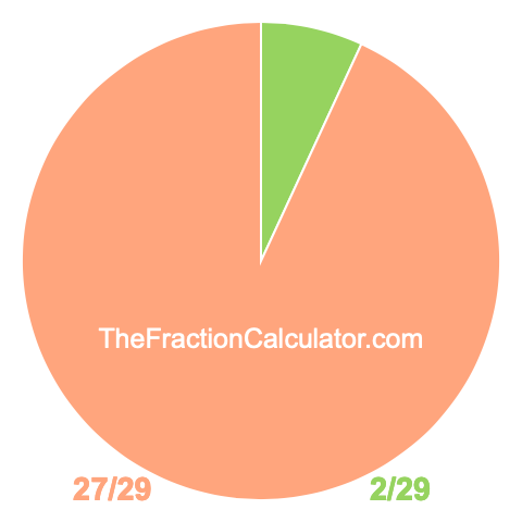 Pie chart showing 2/29