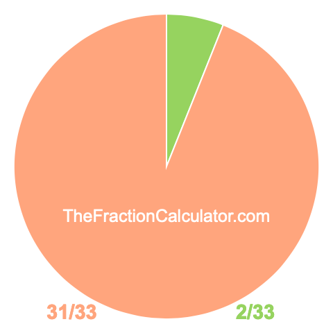 Pie chart showing 2/33