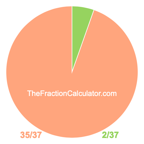 Pie chart showing 2/37