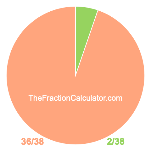 Pie chart showing 2/38