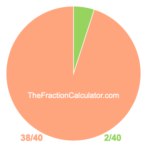 Pie chart showing 2/40