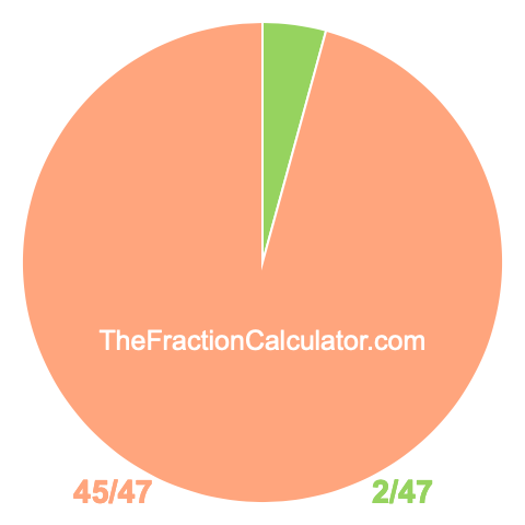 Pie chart showing 2/47