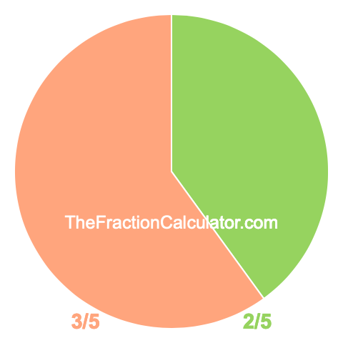 Pie chart showing 2/5