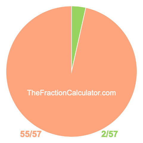 Pie chart showing 2/57