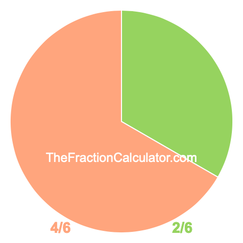 Pie chart showing 2/6