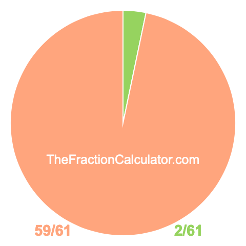 Pie chart showing 2/61