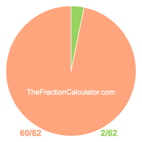 Pie chart showing 2/62