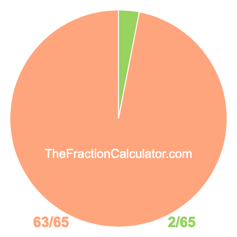 Pie chart showing 2/65