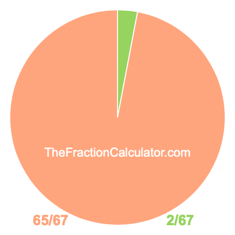 Pie chart showing 2/67