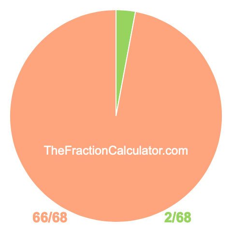 Pie chart showing 2/68