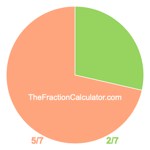 Pie chart showing 2/7