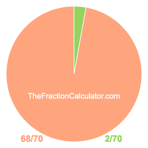 Pie chart showing 2/70