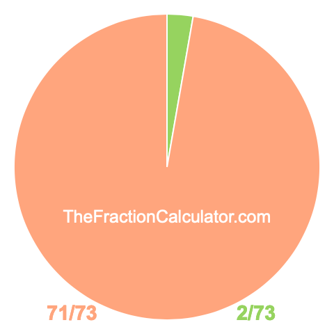 Pie chart showing 2/73