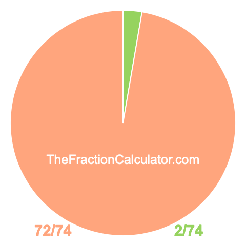 Pie chart showing 2/74