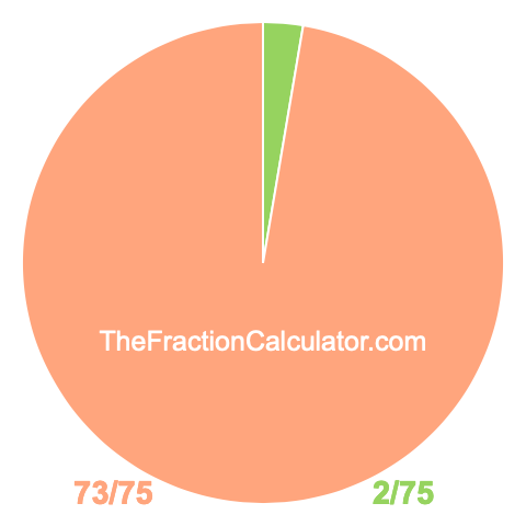 Pie chart showing 2/75