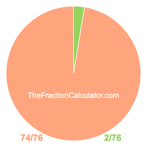 Pie chart showing 2/76