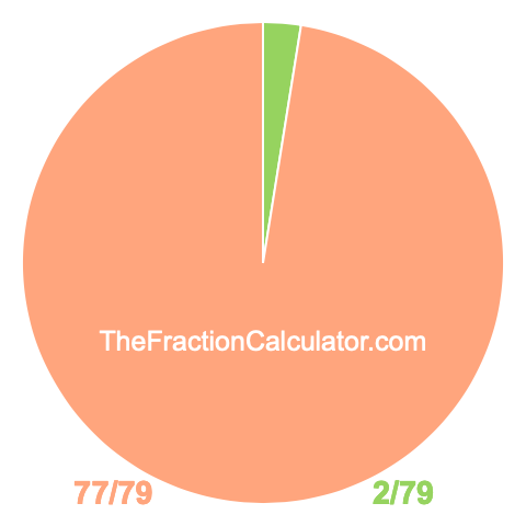 Pie chart showing 2/79