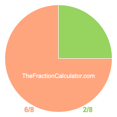 Pie chart showing 2/8