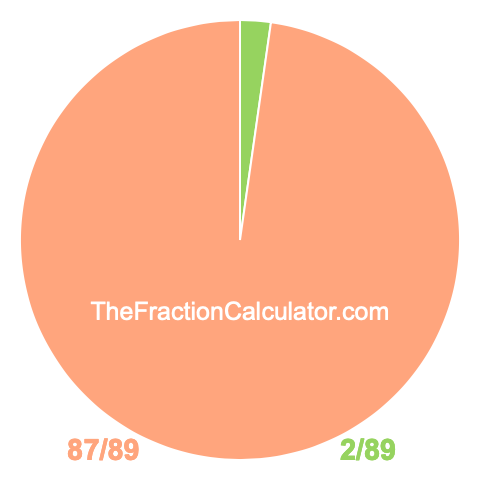 Pie Chart of 2/89 Pie chart showing 2/89