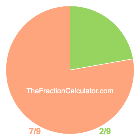 Pie chart showing 2/9